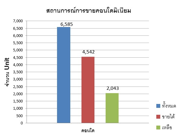 Landy estate ศึกษาความเป็นไปได้ทางการตลาด (2)